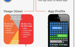 108 Apps en moyenne sur un iPhone