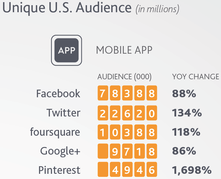 Mobile-App-Nielsen-US-Facebook-Twitter-Foursquare-Pinterest